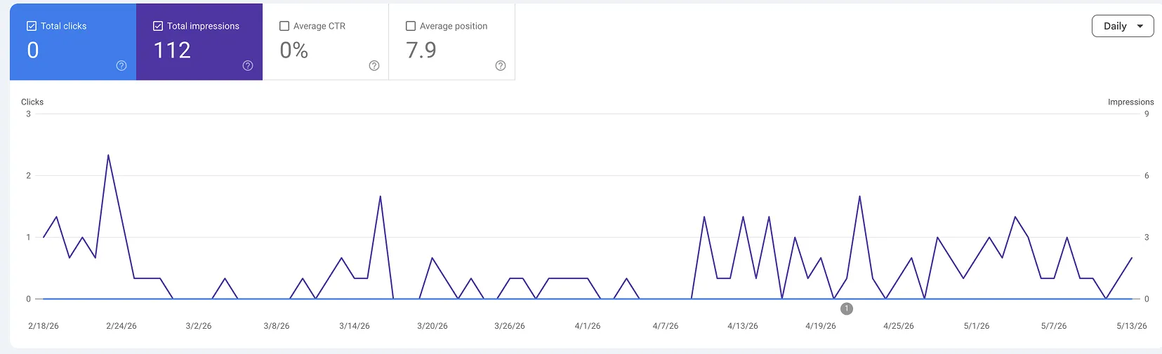 Google Search Console: a gym and studio site without local SEO, 112 impressions and zero clicks over 90 days