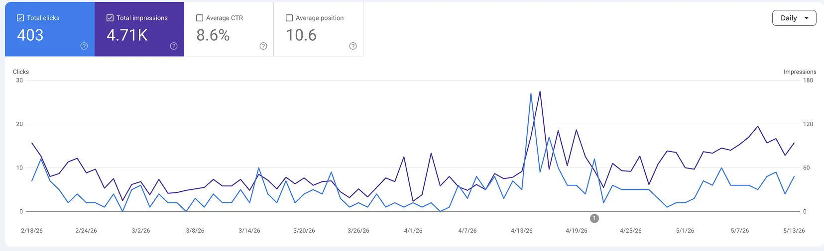 Google Search Console: a gym and studio site running the local SEO retainer, 4,710 impressions and 403 clicks over the same 90 days